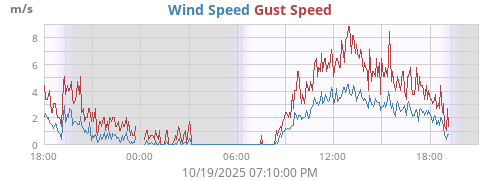 Wind Speed