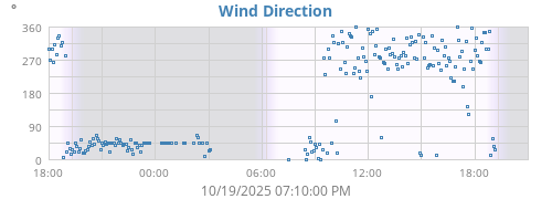Wind Direction