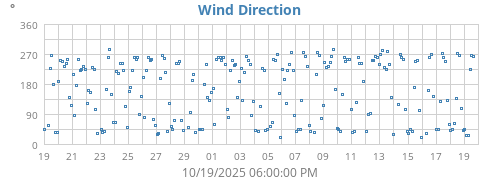 Wind Direction