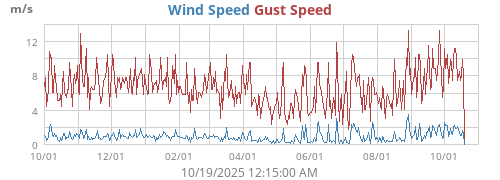 Wind Speed