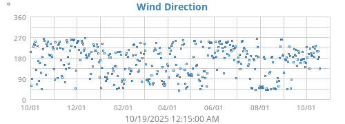 Wind Direction
